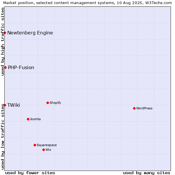 Market position of PHP-Fusion vs. Newtenberg Engine vs. TWiki