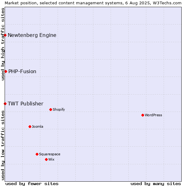 Market position of PHP-Fusion vs. Newtenberg Engine vs. TWT Publisher