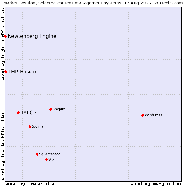 Market position of TYPO3 vs. PHP-Fusion vs. Newtenberg Engine