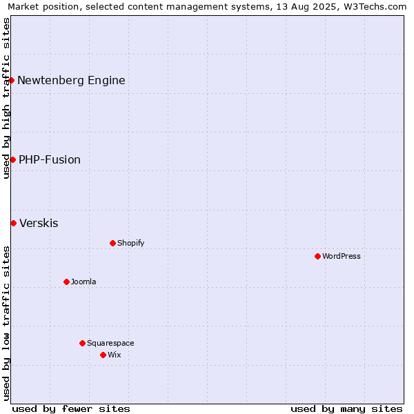 Market position of Verskis vs. PHP-Fusion vs. Newtenberg Engine