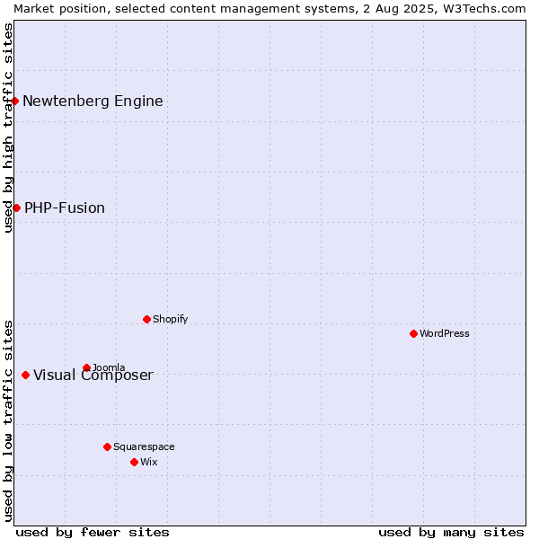 Market position of Visual Composer vs. PHP-Fusion vs. Newtenberg Engine