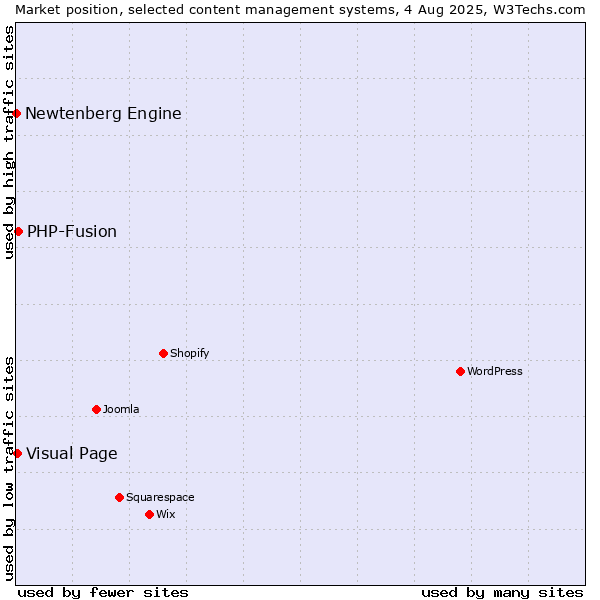 Market position of PHP-Fusion vs. Visual Page vs. Newtenberg Engine
