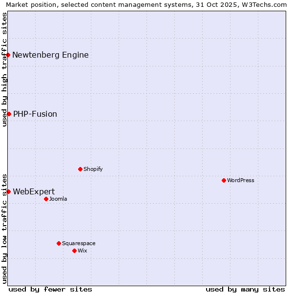 Market position of PHP-Fusion vs. WebExpert vs. Newtenberg Engine