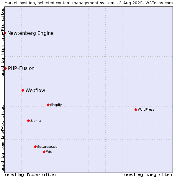Market position of Webflow vs. PHP-Fusion vs. Newtenberg Engine