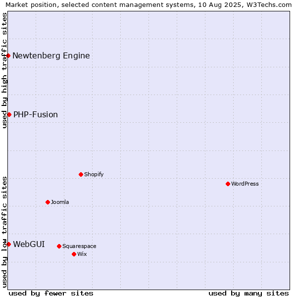 Market position of PHP-Fusion vs. WebGUI vs. Newtenberg Engine