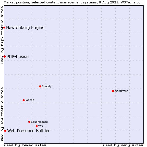 Market position of Web Presence Builder vs. PHP-Fusion vs. Newtenberg Engine