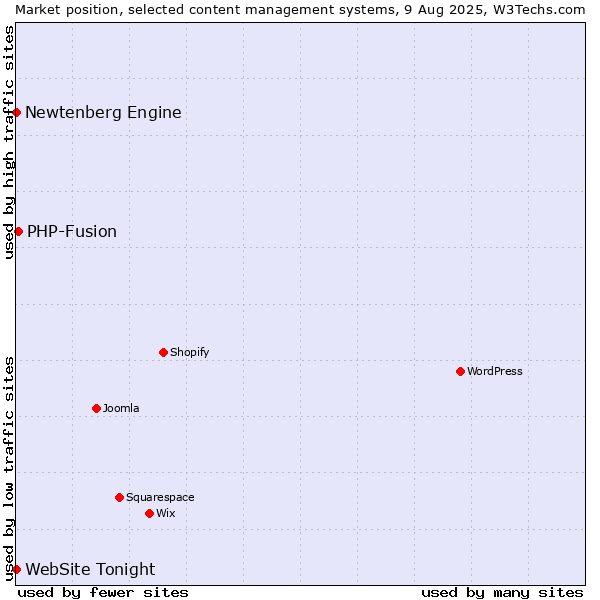 Market position of PHP-Fusion vs. Newtenberg Engine vs. WebSite Tonight