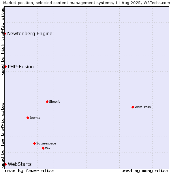 Market position of PHP-Fusion vs. WebStarts vs. Newtenberg Engine