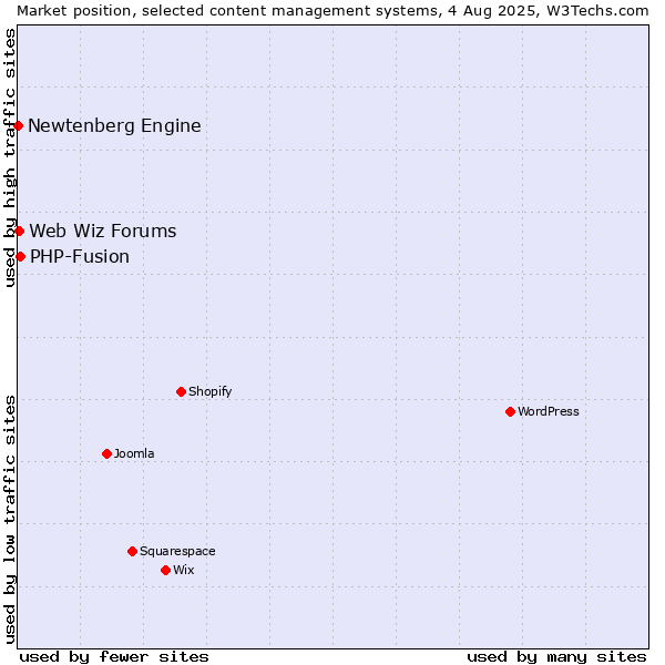 Market position of PHP-Fusion vs. Web Wiz Forums vs. Newtenberg Engine