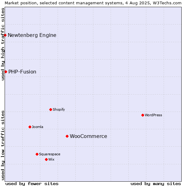 Market position of WooCommerce vs. PHP-Fusion vs. Newtenberg Engine