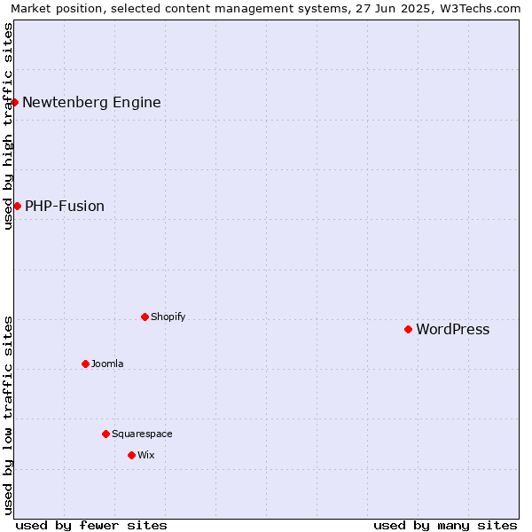 Market position of WordPress vs. PHP-Fusion vs. Newtenberg Engine