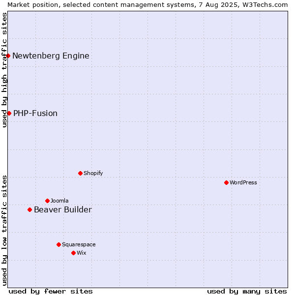 Market position of Beaver Builder vs. PHP-Fusion vs. Newtenberg Engine