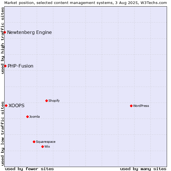 Market position of XOOPS vs. PHP-Fusion vs. Newtenberg Engine