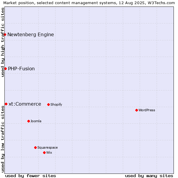 Market position of xt:Commerce vs. PHP-Fusion vs. Newtenberg Engine