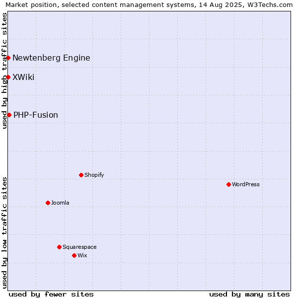 Market position of PHP-Fusion vs. XWiki vs. Newtenberg Engine