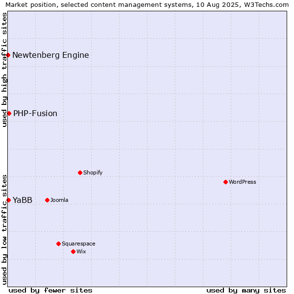 Market position of PHP-Fusion vs. YaBB vs. Newtenberg Engine