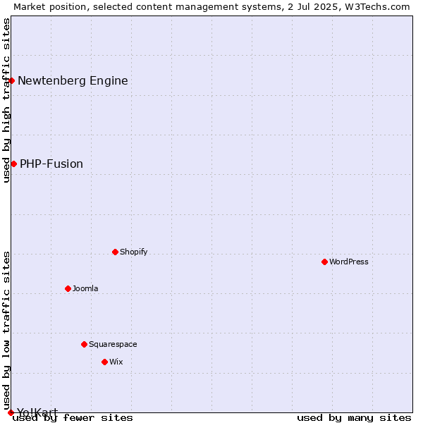 Market position of PHP-Fusion vs. Newtenberg Engine vs. Yo!Kart