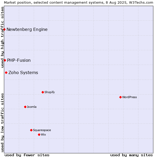 Market position of Zoho Systems vs. PHP-Fusion vs. Newtenberg Engine