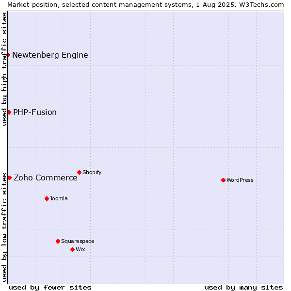 Market position of Zoho Commerce vs. PHP-Fusion vs. Newtenberg Engine