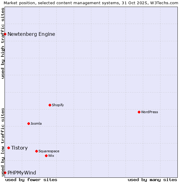 Market position of Tistory vs. PHPMyWind vs. Newtenberg Engine