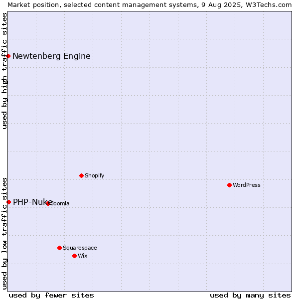 Market position of PHP-Nuke vs. Newtenberg Engine
