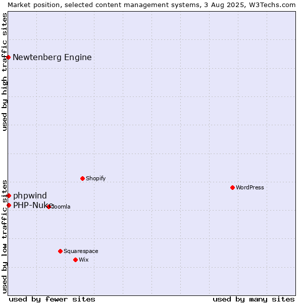 Market position of PHP-Nuke vs. phpwind vs. Newtenberg Engine