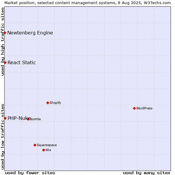 Market position of PHP-Nuke vs. React Static vs. Newtenberg Engine