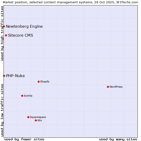 Market position of Sitecore CMS vs. PHP-Nuke vs. Newtenberg Engine
