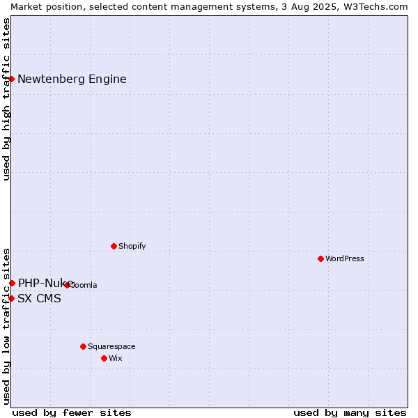 Market position of PHP-Nuke vs. Newtenberg Engine vs. SX CMS