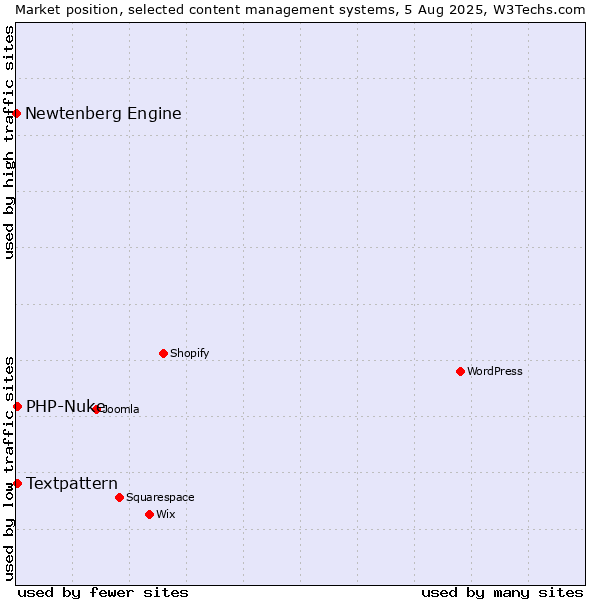Market position of Textpattern vs. PHP-Nuke vs. Newtenberg Engine