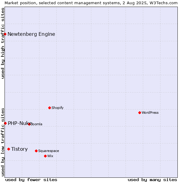Market position of Tistory vs. PHP-Nuke vs. Newtenberg Engine