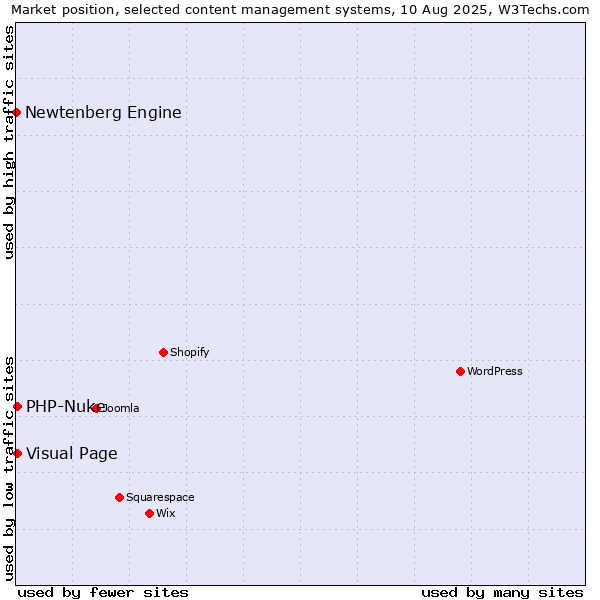 Market position of Visual Page vs. PHP-Nuke vs. Newtenberg Engine