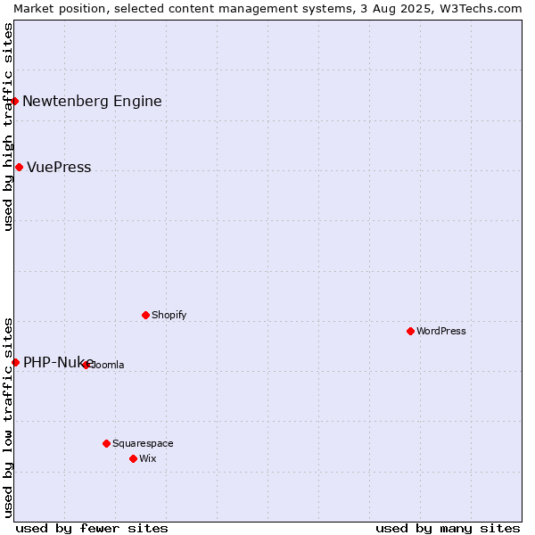 Market position of VuePress vs. PHP-Nuke vs. Newtenberg Engine