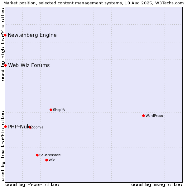Market position of PHP-Nuke vs. Web Wiz Forums vs. Newtenberg Engine