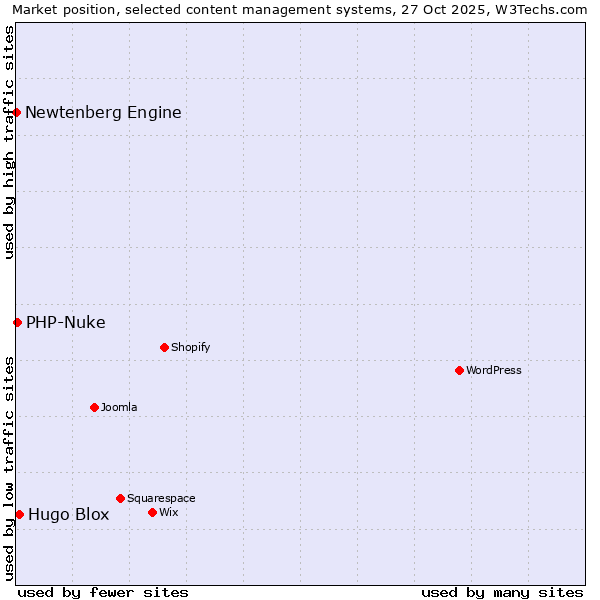 Market position of Hugo Blox vs. PHP-Nuke vs. Newtenberg Engine