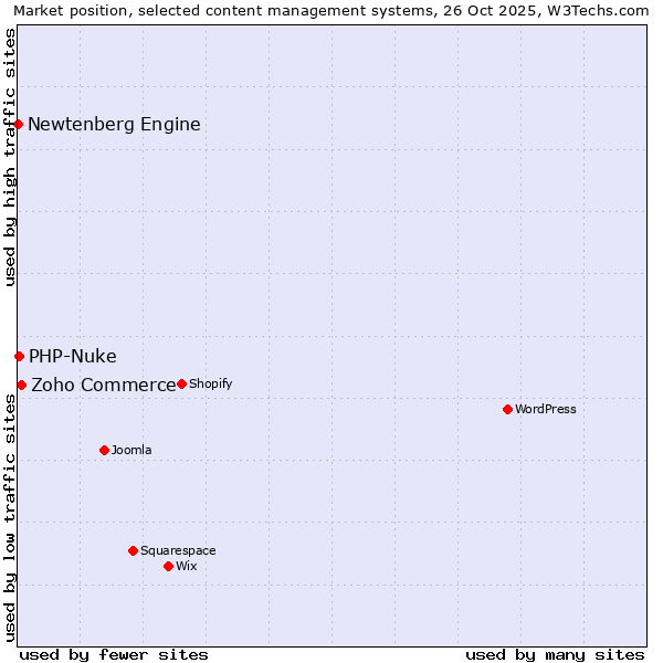 Market position of Zoho Commerce vs. PHP-Nuke vs. Newtenberg Engine