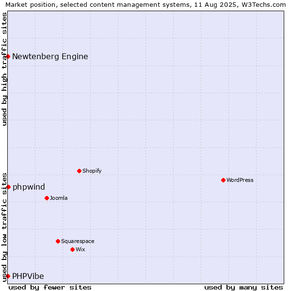 Market position of phpwind vs. Newtenberg Engine vs. PHPVibe