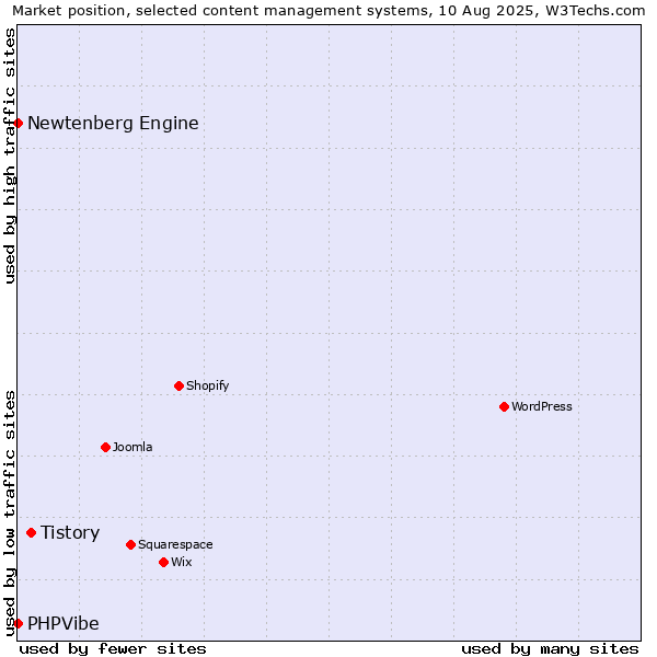 Market position of Tistory vs. Newtenberg Engine vs. PHPVibe