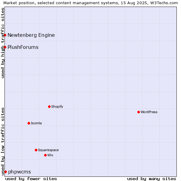 Market position of phpwcms vs. Newtenberg Engine vs. PlushForums