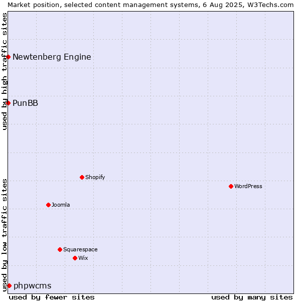 Market position of phpwcms vs. PunBB vs. Newtenberg Engine