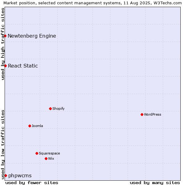 Market position of phpwcms vs. React Static vs. Newtenberg Engine