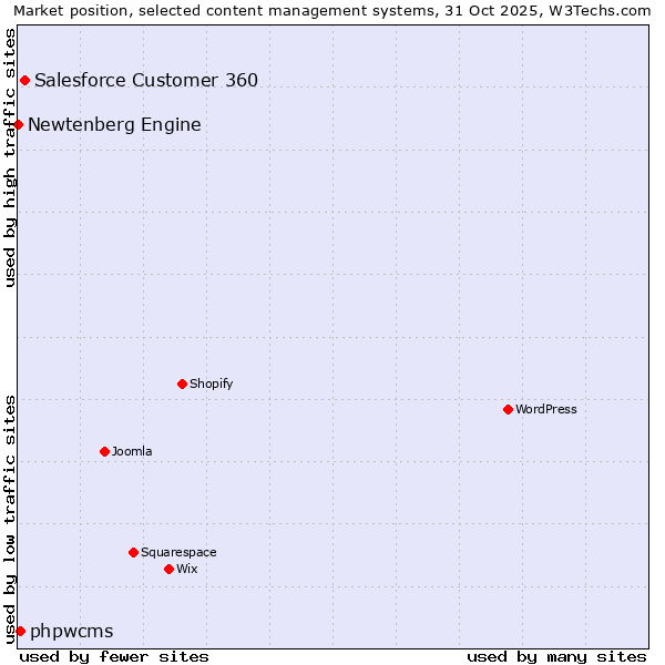 Market position of Salesforce Customer 360 vs. phpwcms vs. Newtenberg Engine