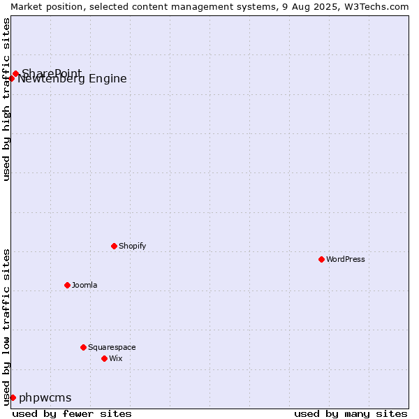 Market position of SharePoint vs. phpwcms vs. Newtenberg Engine