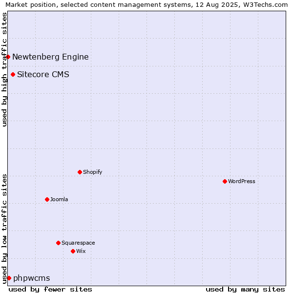 Market position of Sitecore CMS vs. phpwcms vs. Newtenberg Engine