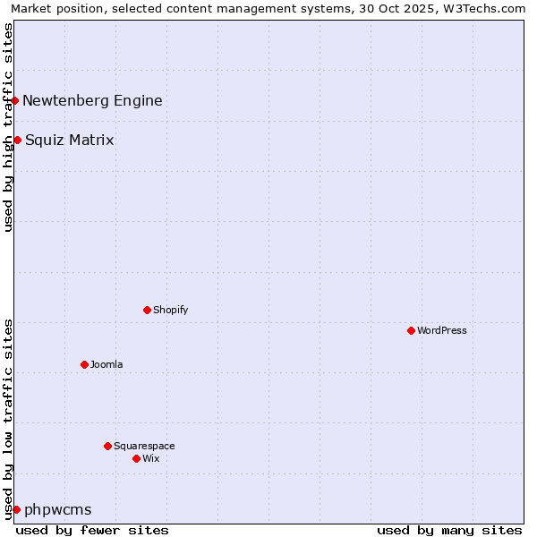 Market position of Squiz Matrix vs. phpwcms vs. Newtenberg Engine