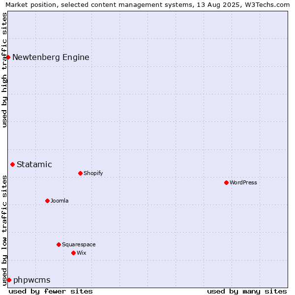 Market position of Statamic vs. phpwcms vs. Newtenberg Engine