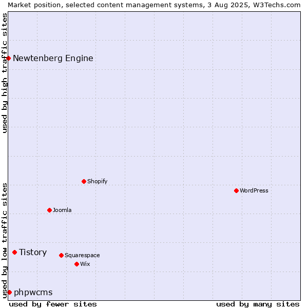 Market position of Tistory vs. phpwcms vs. Newtenberg Engine