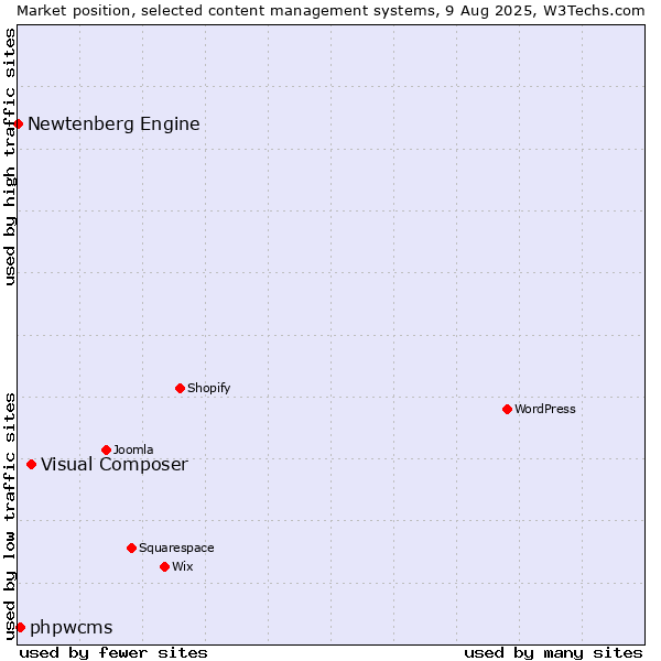 Market position of Visual Composer vs. phpwcms vs. Newtenberg Engine