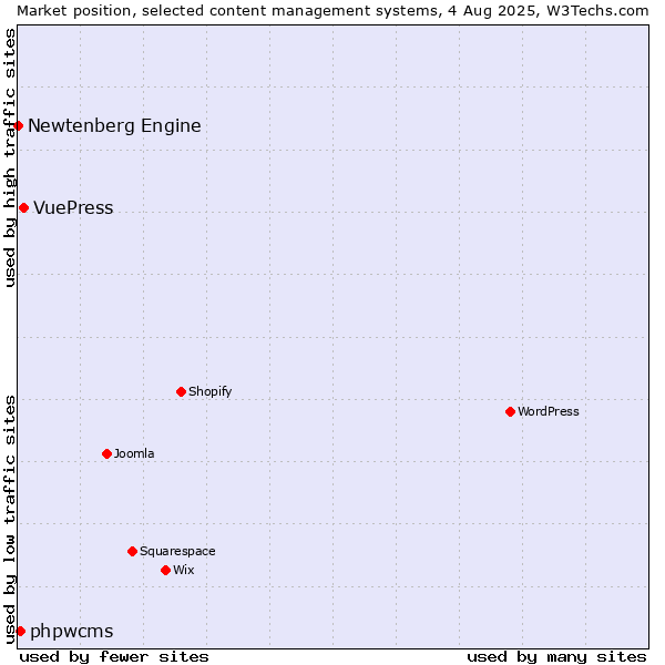 Market position of VuePress vs. phpwcms vs. Newtenberg Engine