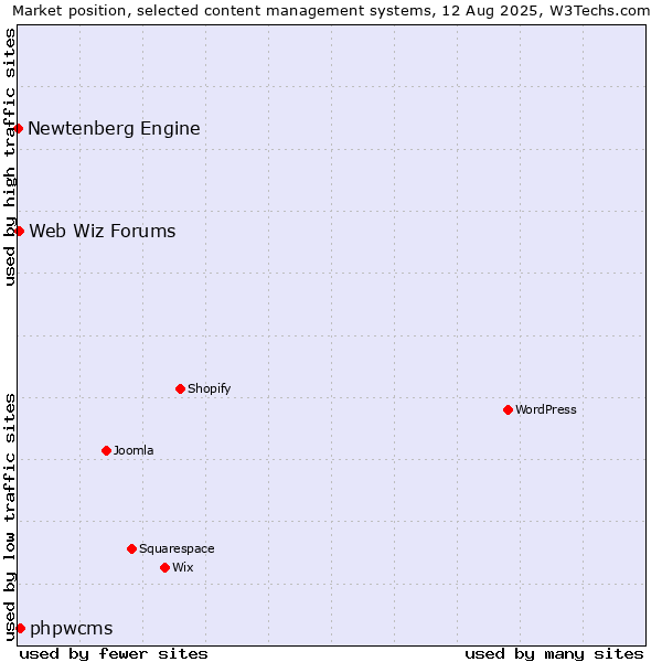 Market position of phpwcms vs. Web Wiz Forums vs. Newtenberg Engine